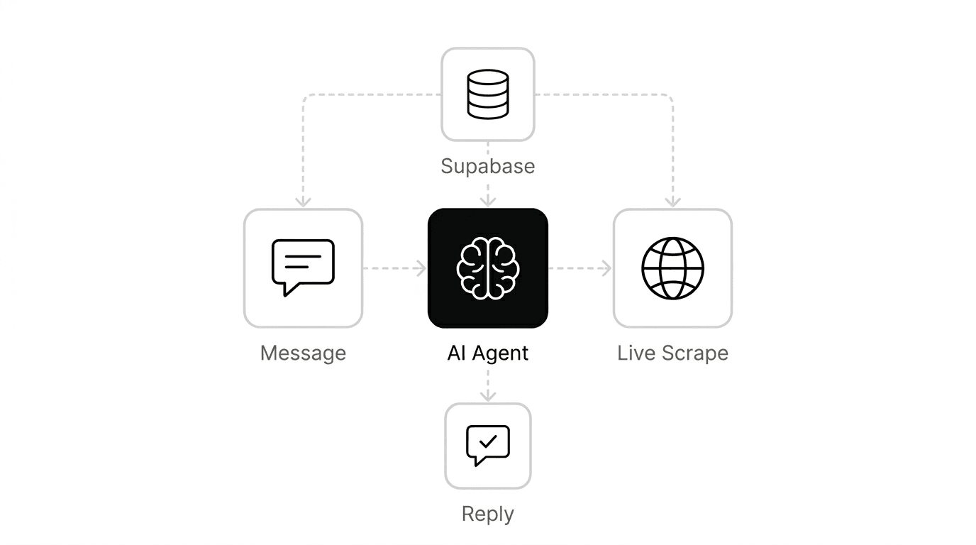 Smart Monitor — AI Agent mit Supabase und Live Scrape