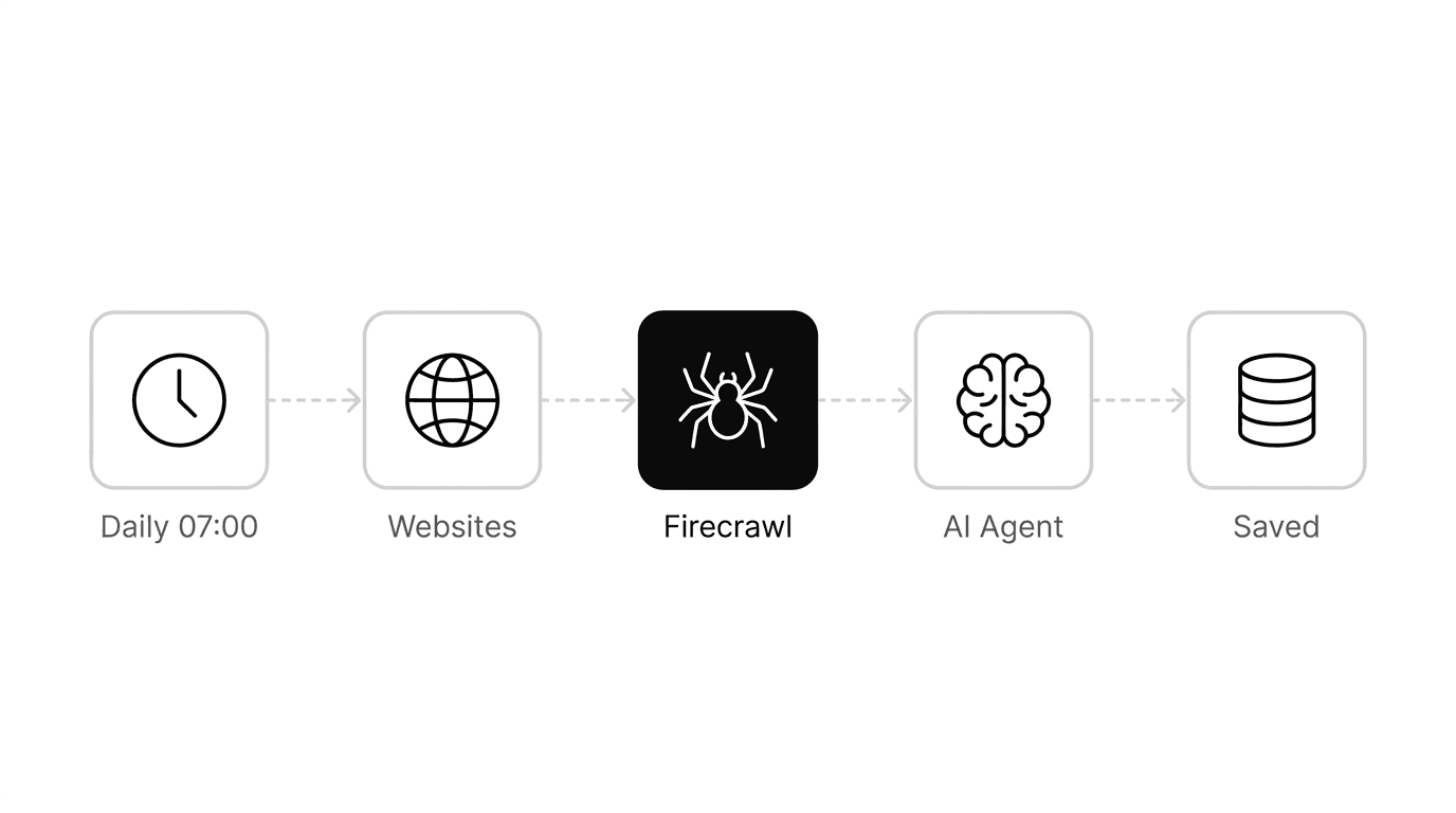 Smart Monitor — Täglicher Firecrawl-Workflow