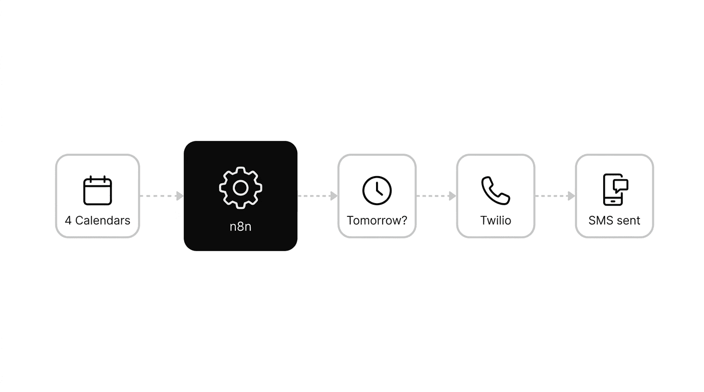 Termin-Reminder — 4 Kalender, n8n, Twilio SMS