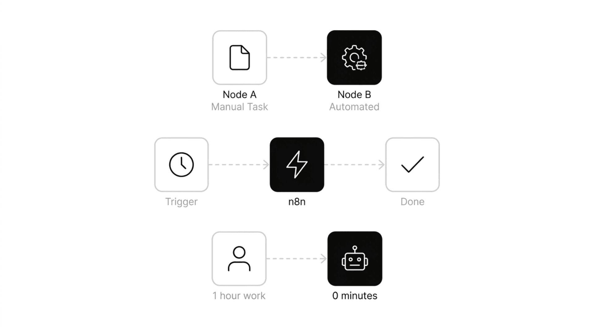 Automatisierungen — Manuelle Aufgaben zu automatisierten Workflows