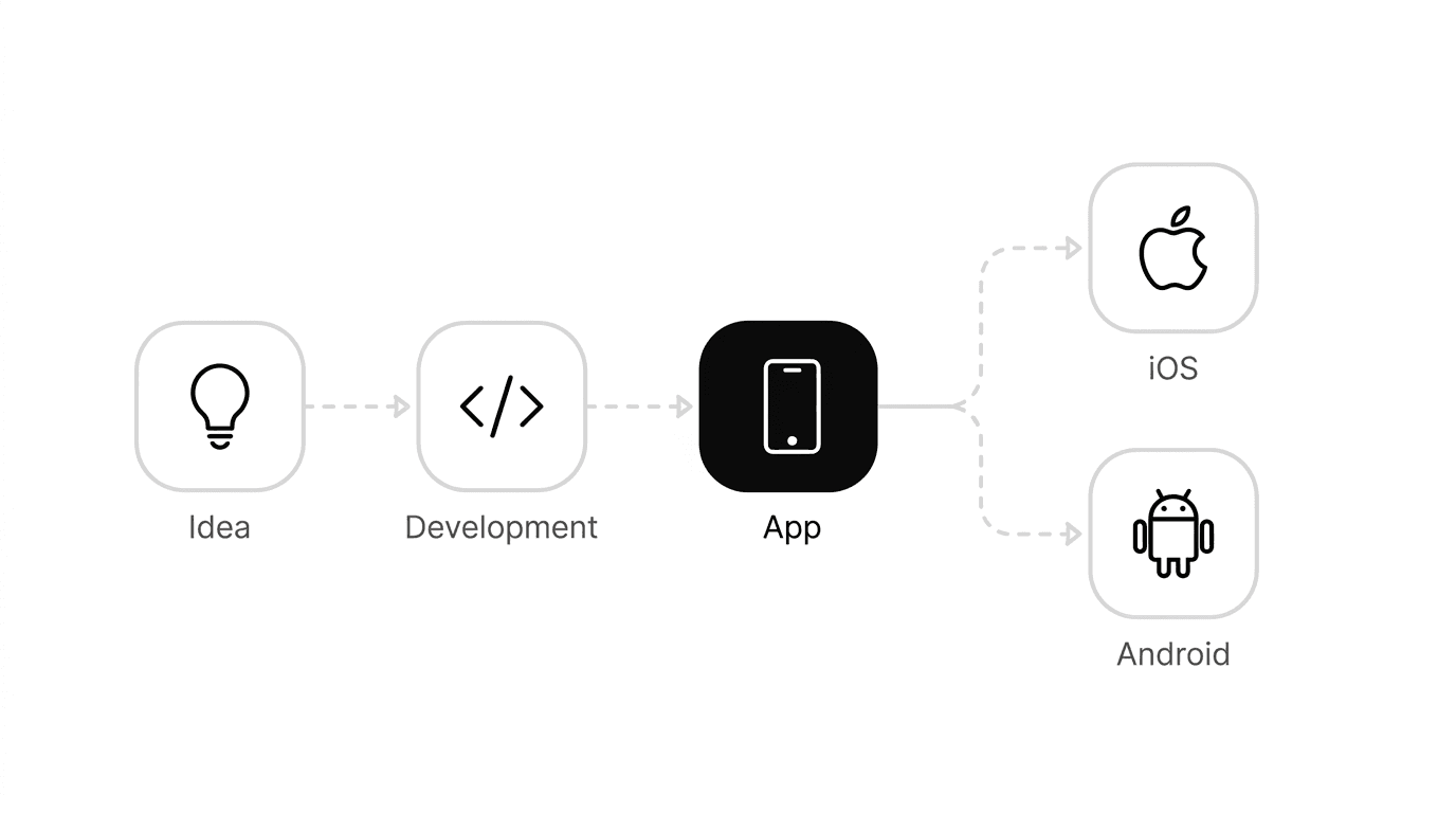 Mobile Apps — Idea, Development, iOS & Android