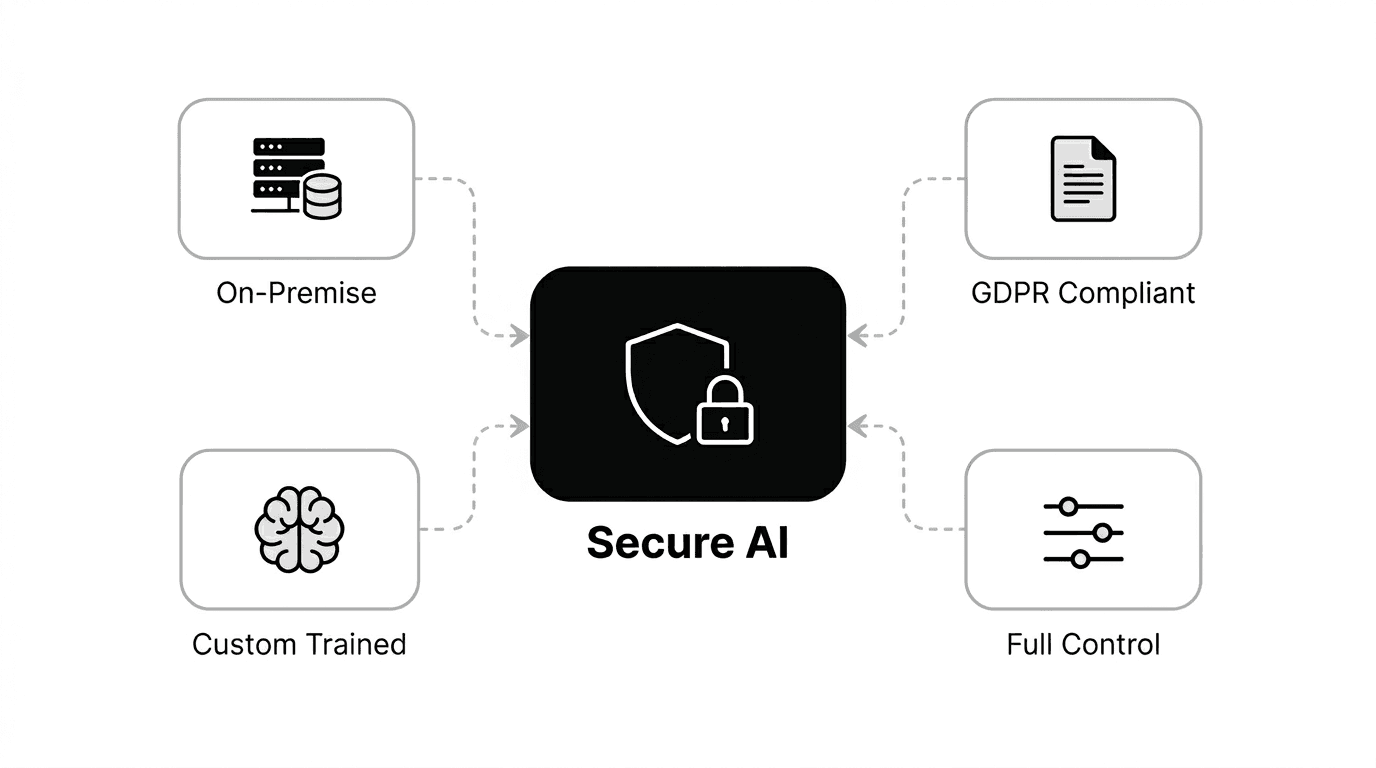 Secure Enterprise AI — On-Premise, GDPR, Custom Trained, Full Control