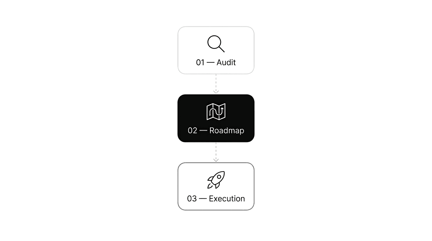 KI-Strategie — Audit, Roadmap, Execution