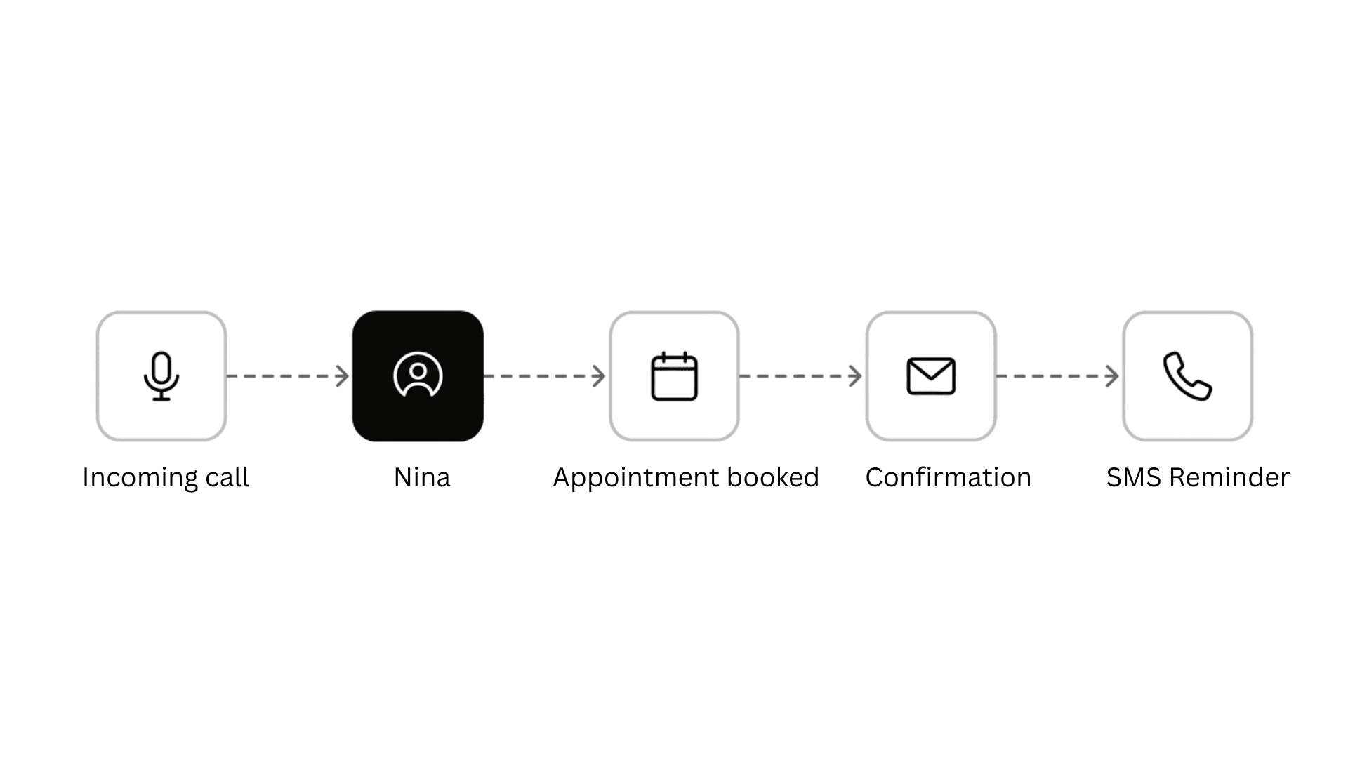Nina — Voice AI Workflow